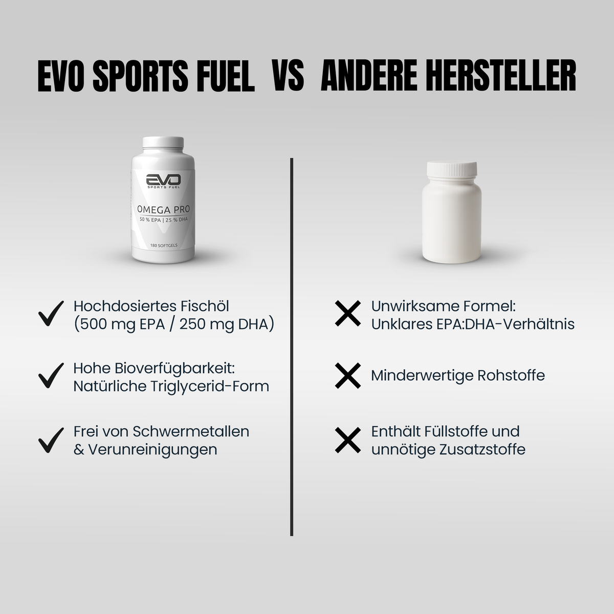 Vergleich EVO SPORTS FUEL OMEGA PRO vs. andere Hersteller: Hochdosiertes Fischöl mit 500 mg EPA und 250 mg DHA, frei von Schwermetallen und Verunreinigungen.